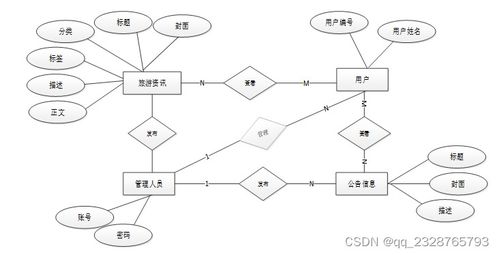 基于PHP的農村旅行論壇系統的設計與實現