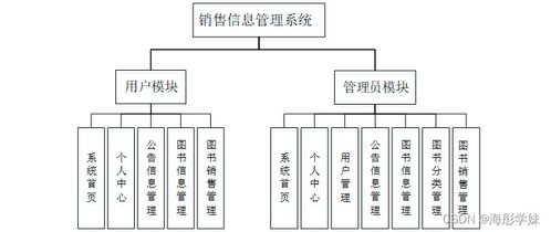 基于SpringBoot的銷售信息管理系統設計與實現