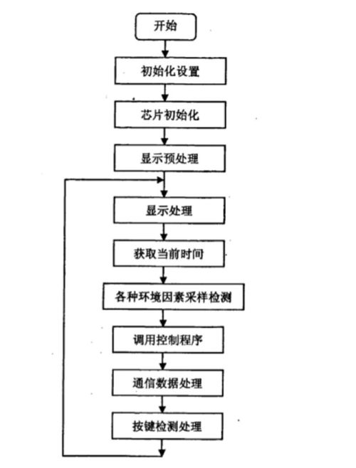 基于單片機(jī)的智能魚缸控制系統(tǒng)設(shè)計(jì)與實(shí)現(xiàn)